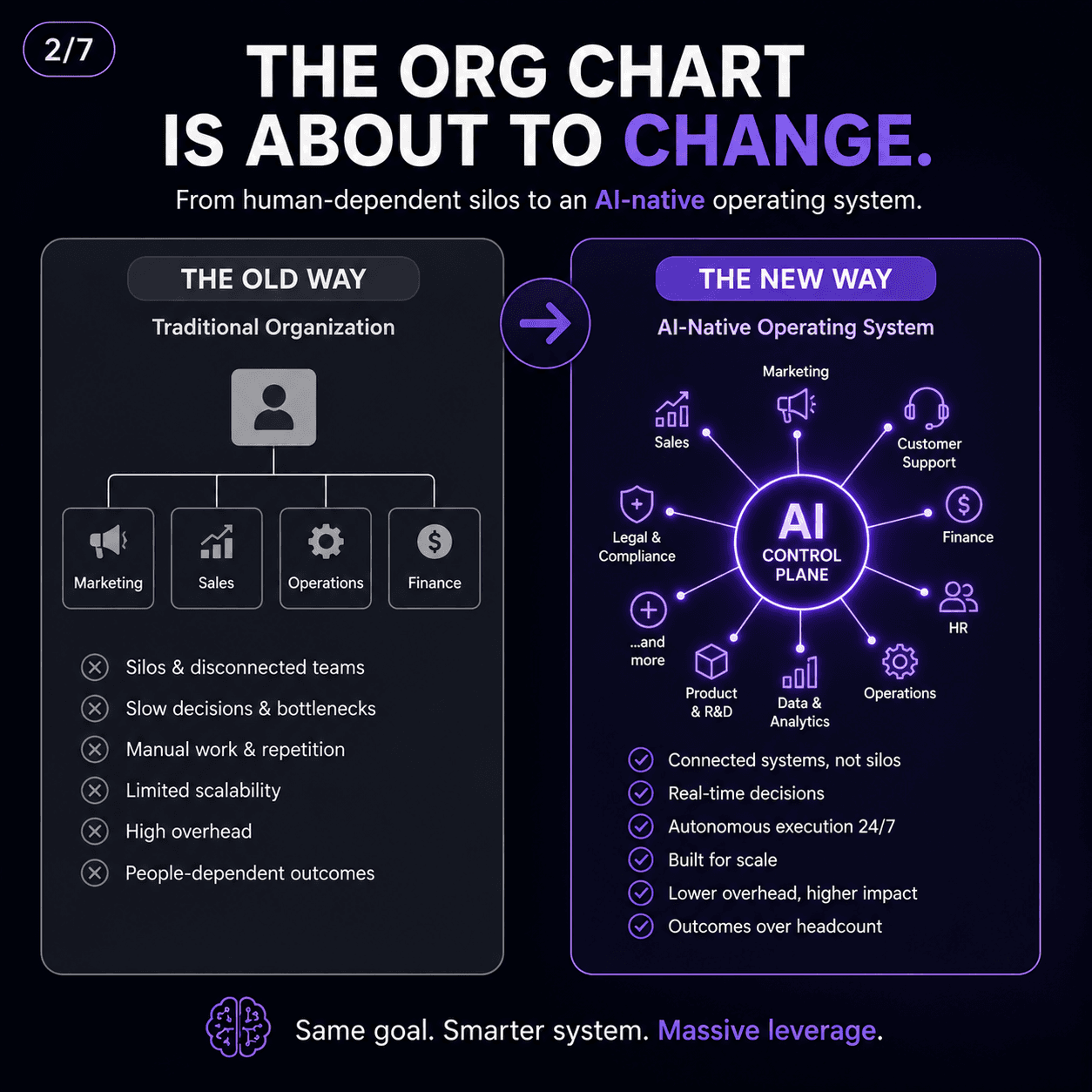 The org chart is about to change — from human-dependent silos to an AI-native operating system