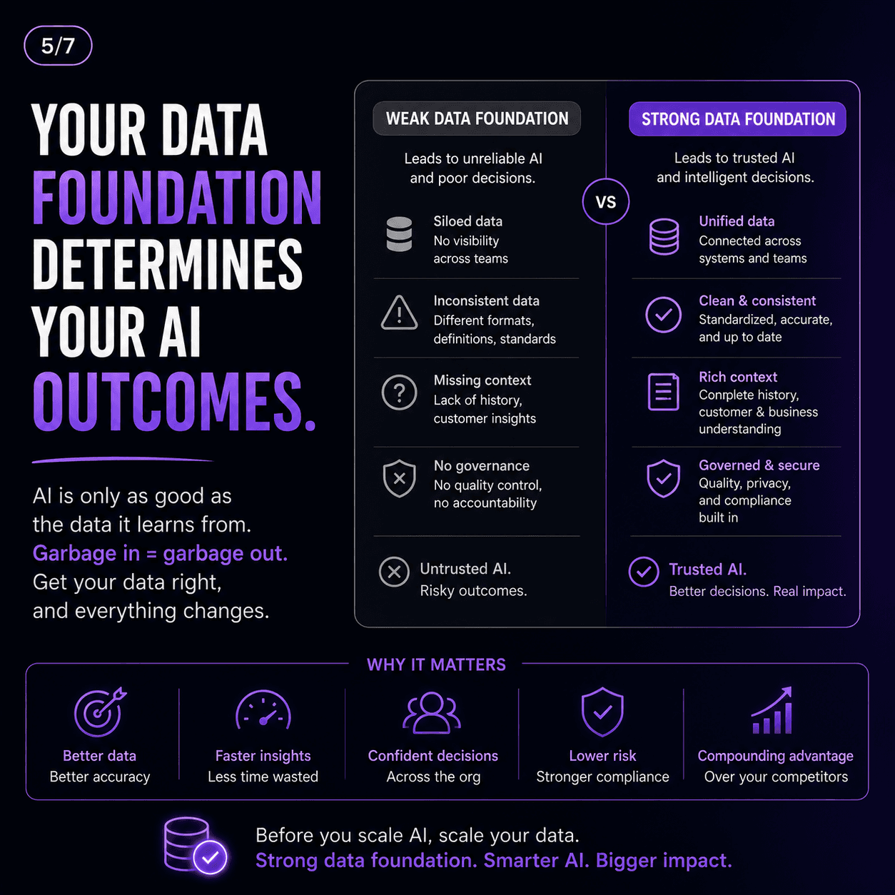 Your data foundation determines your AI outcomes — weak vs strong data foundation