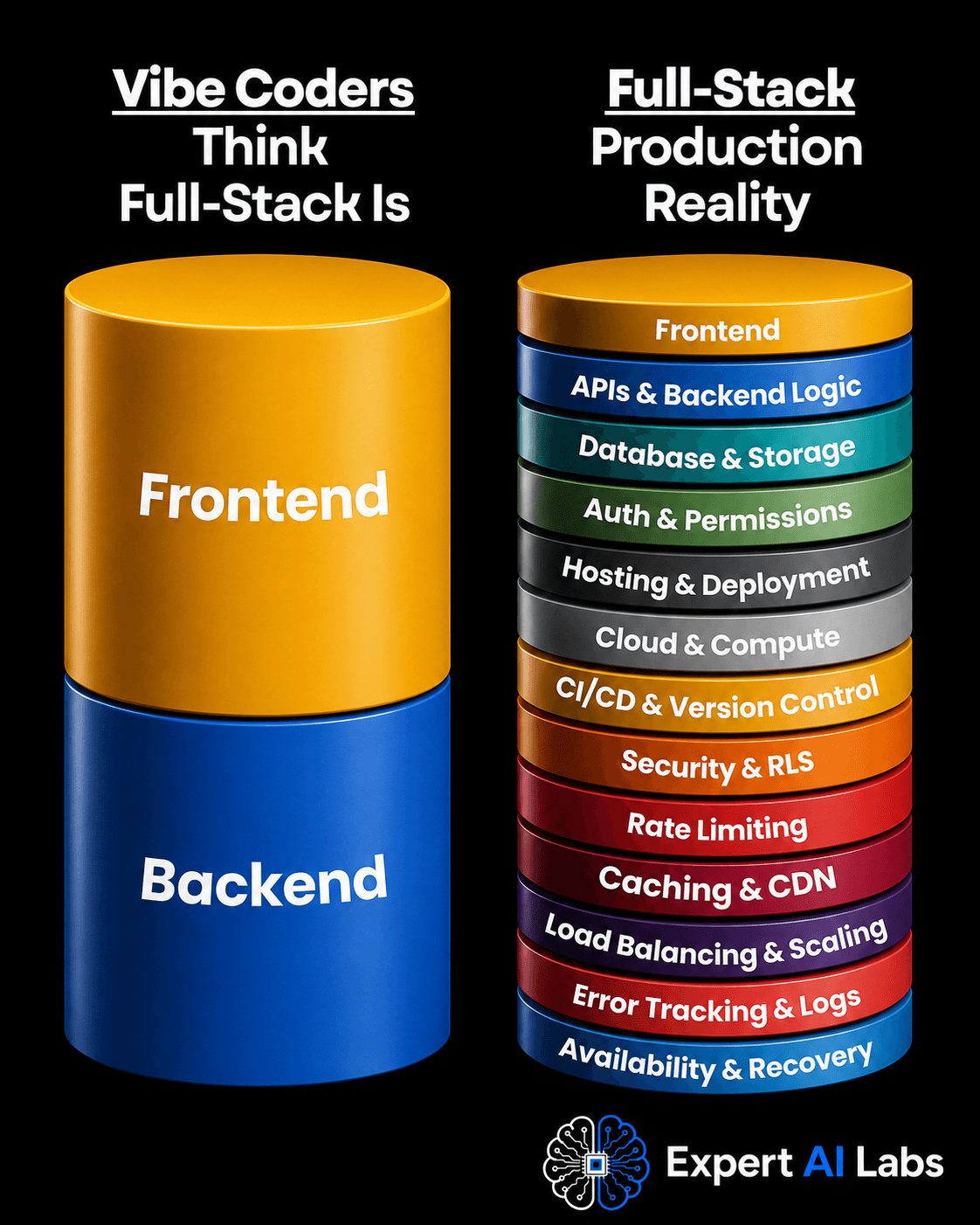 Full-stack production-ready architecture: frontend, backend, database, security, monitoring, and deployment layers